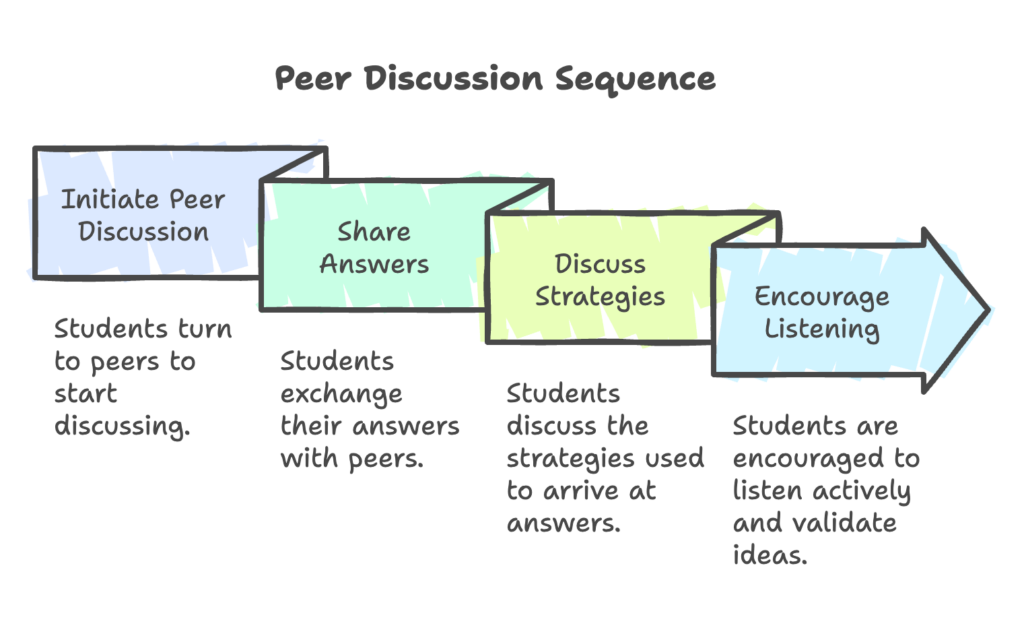 Peer Discussion sequence